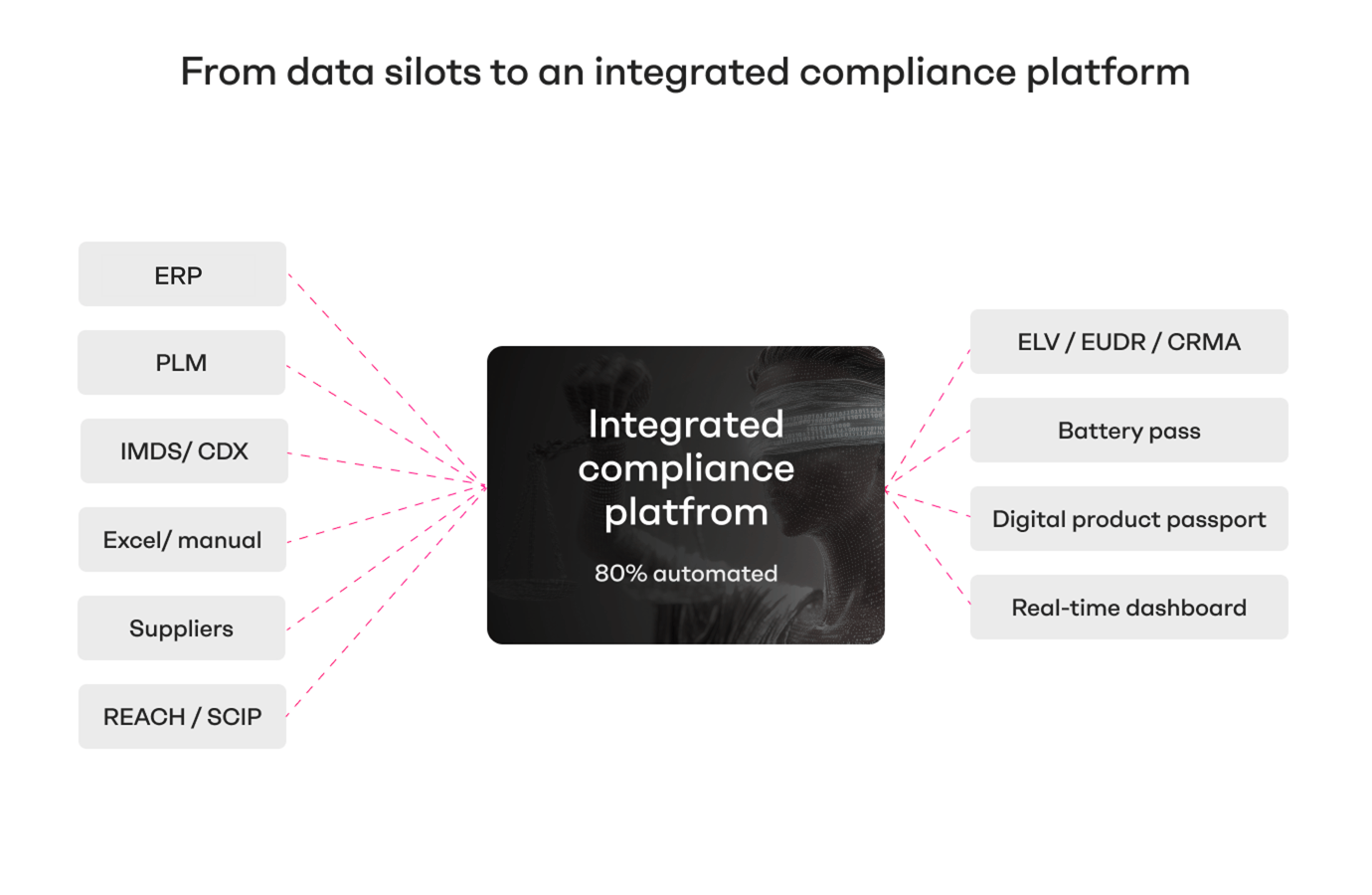 From data silots to an integrated compliance platform - v2