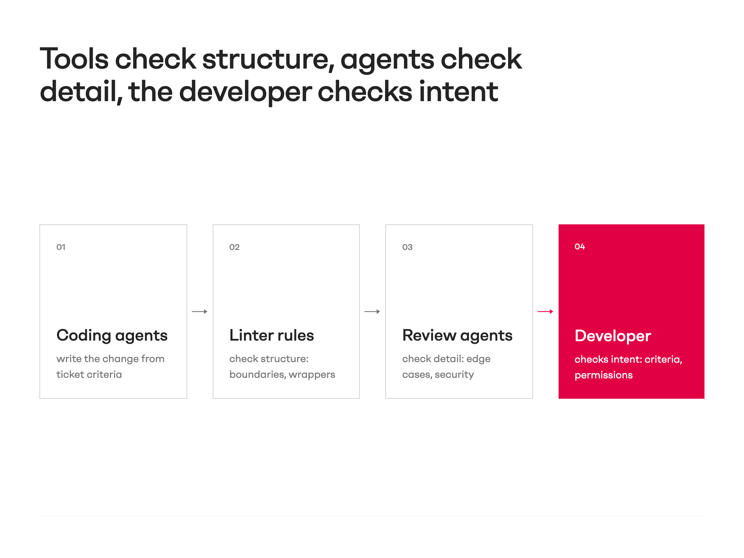 Intent Diagram-selection