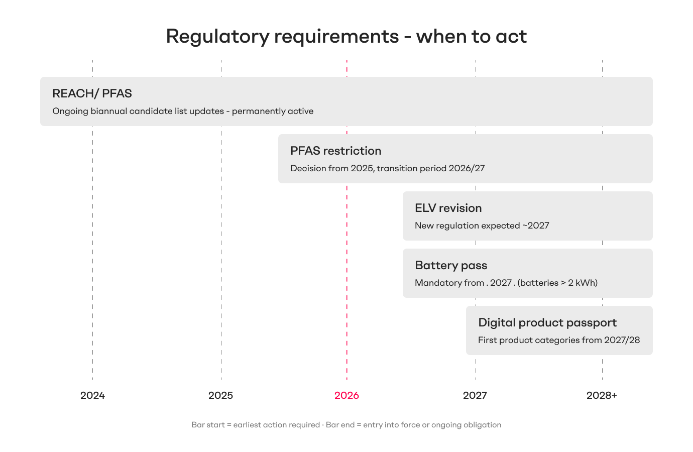 Regulatory requirements - when to act