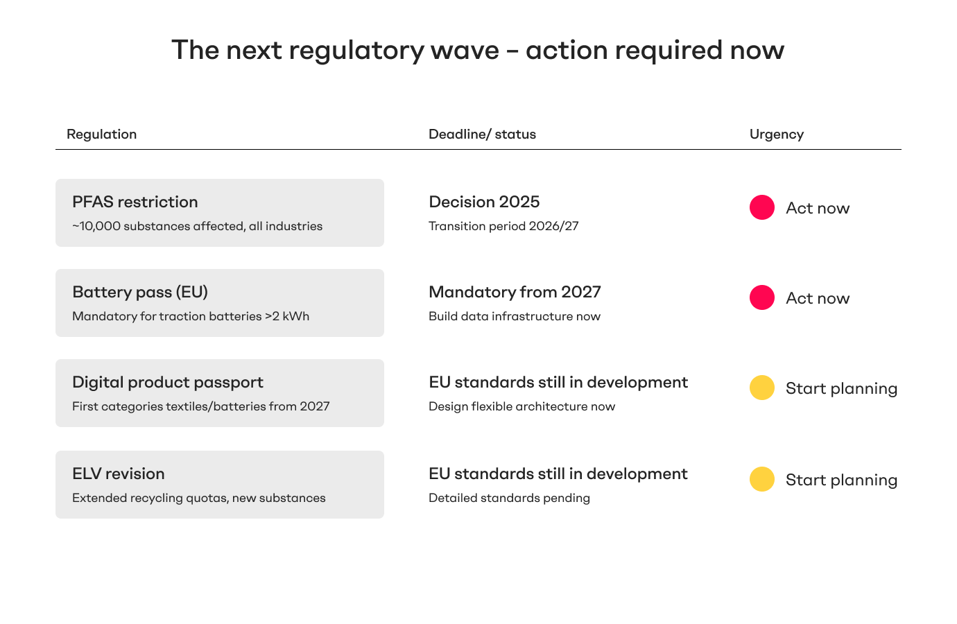 The next regulatory wave – action required now