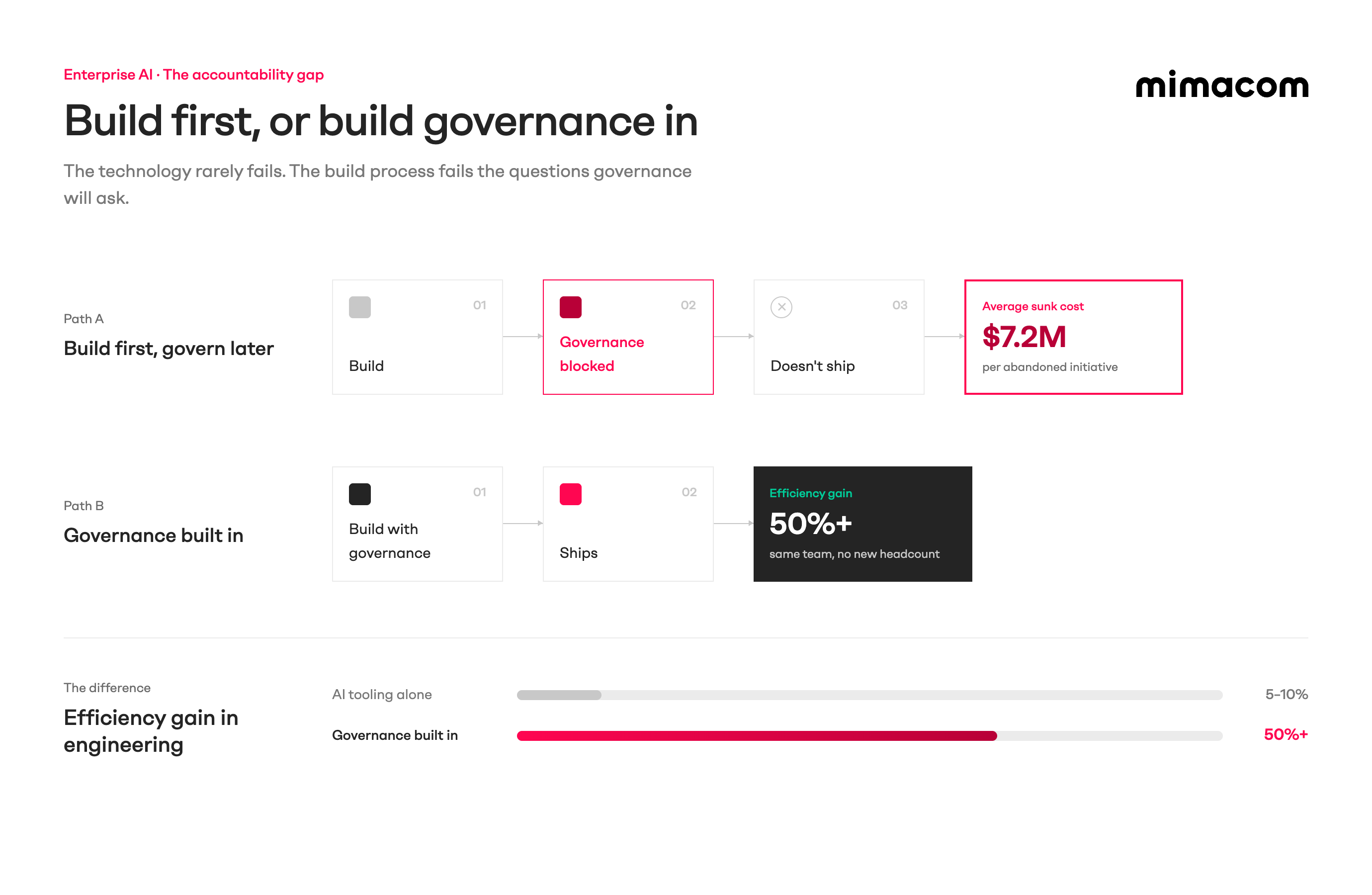 mimacom-governance-diagram